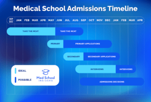 Medical School Waitlist FAQ — 18 Questions Answered Med School Insiders
