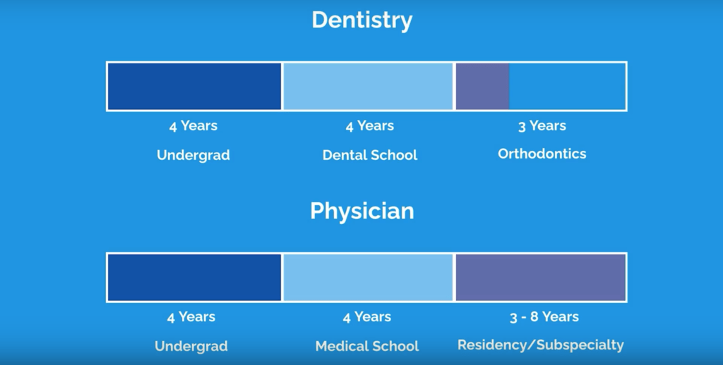 Dentistry vs Physician training