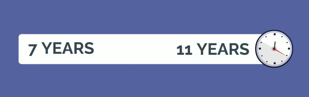 Graphic - Medical school plus residency takes 7 to 11 years