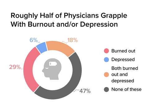 Medscape Physician Mental Health and Well-Being Report Burnout and Depression Rates 2025