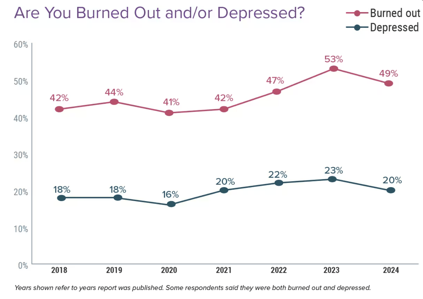 Medscape Physician Burnout & Depression Graph from Report 2024