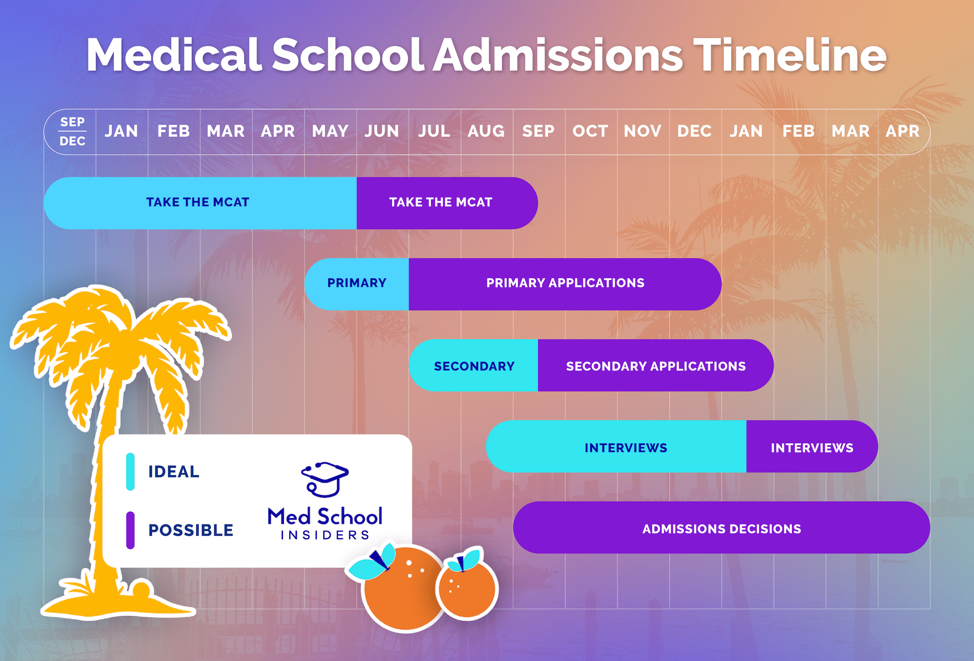 Florida Medical School Application Timeline Calendar