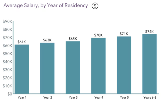 Do You Get Paid in Residency? (Salary Breakdown) | Med School Insiders