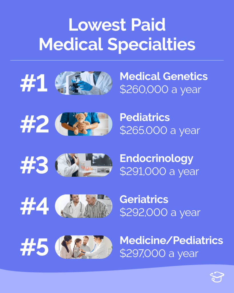 Graphic showing the lowest paid medical specialties in 2026, ranked from lowest to higher annual salary: Medical Genetics at $260,000 per year, Pediatrics at $265,000 per year, Endocrinology at $291,000 per year, Geriatrics at $292,000 per year, and Medicine Pediatrics at $297,000 per year.