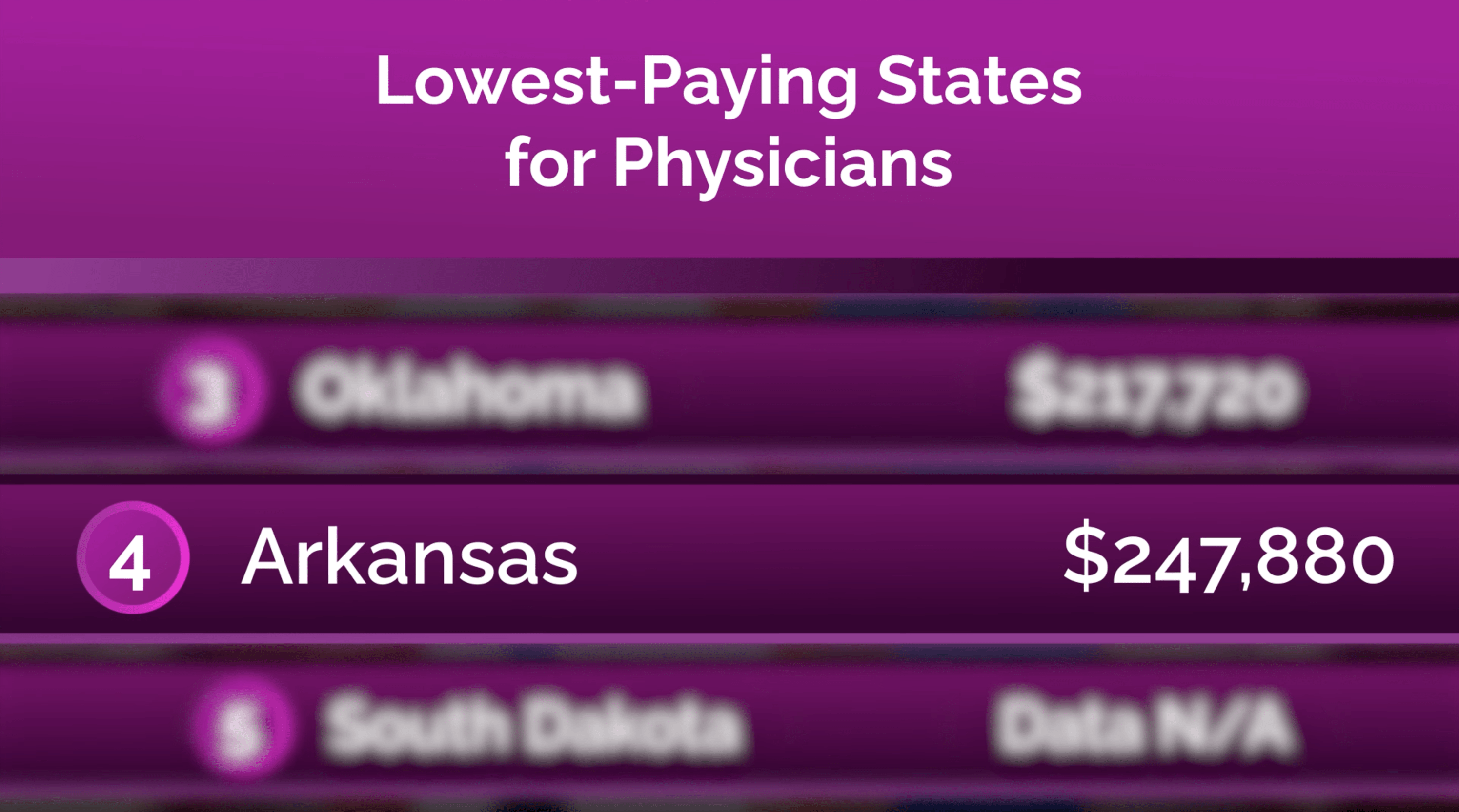 Infographic showing that Arkansas is the 4th lowest paying state for Physicians