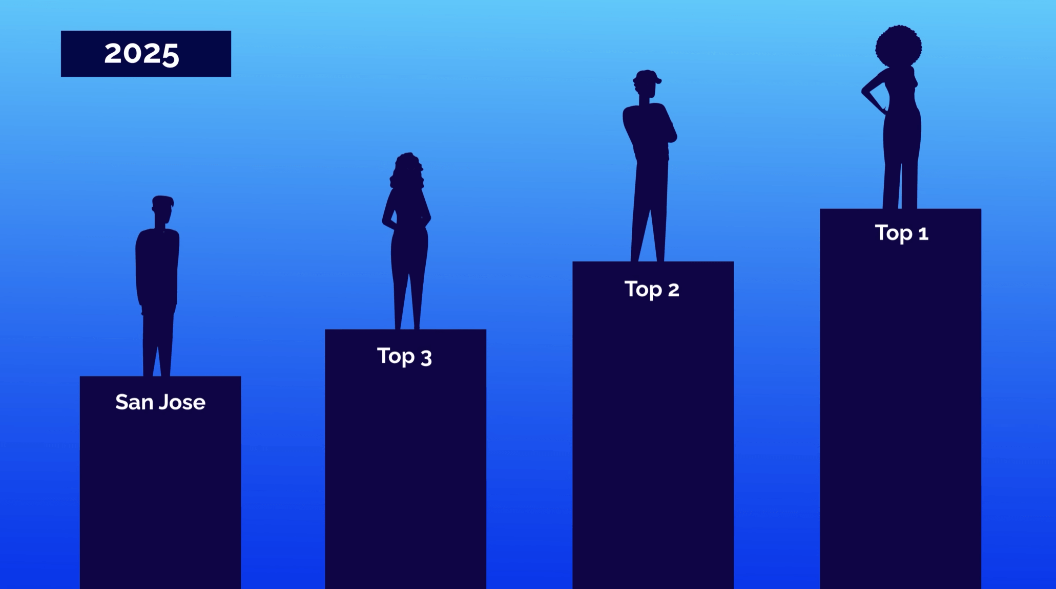 San Jose, CA compensation decline bar graph