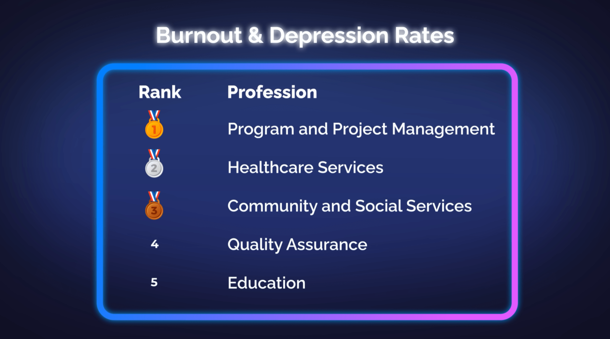 Burnout and Depression Rates