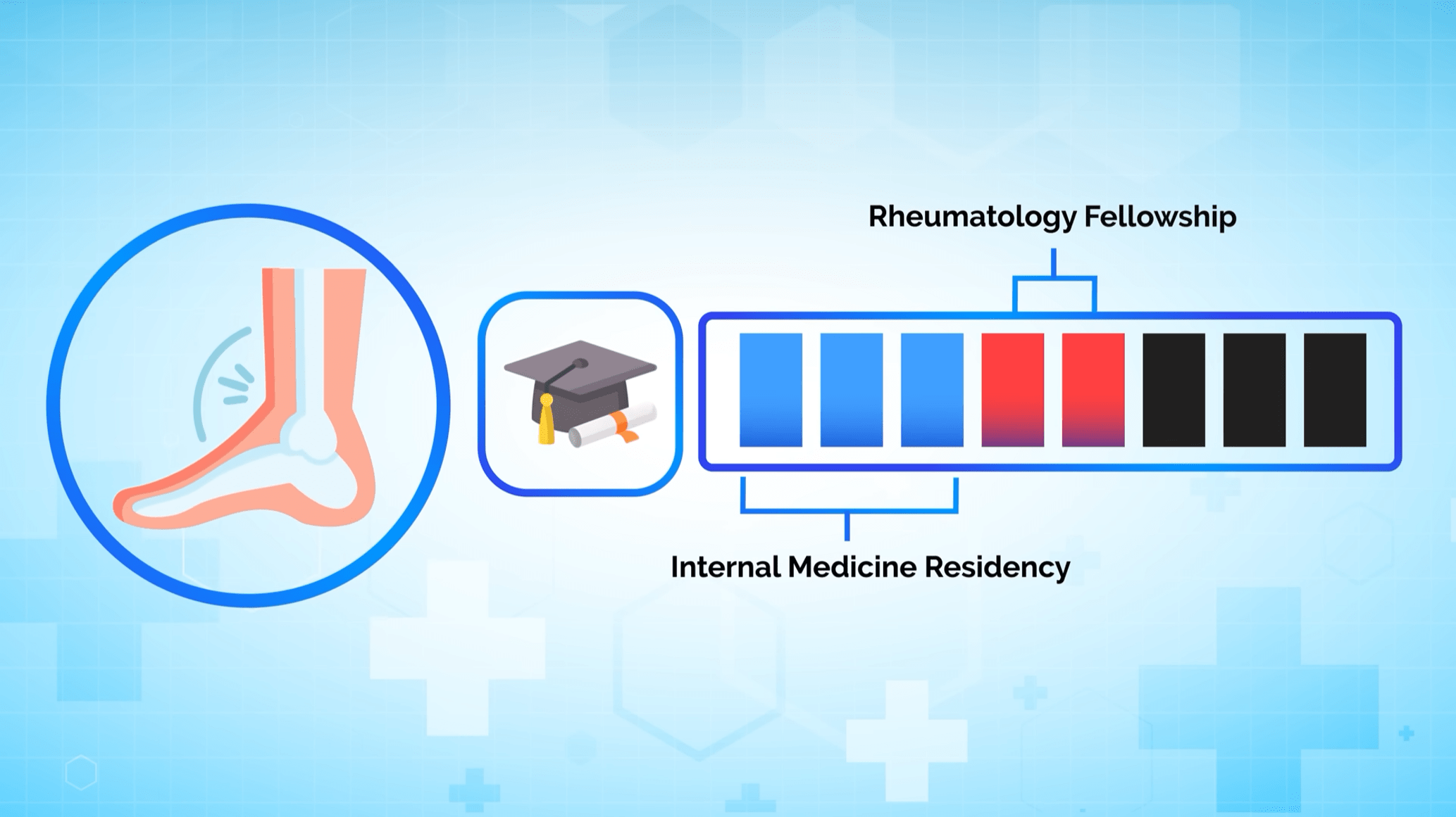 Rheumatology training length