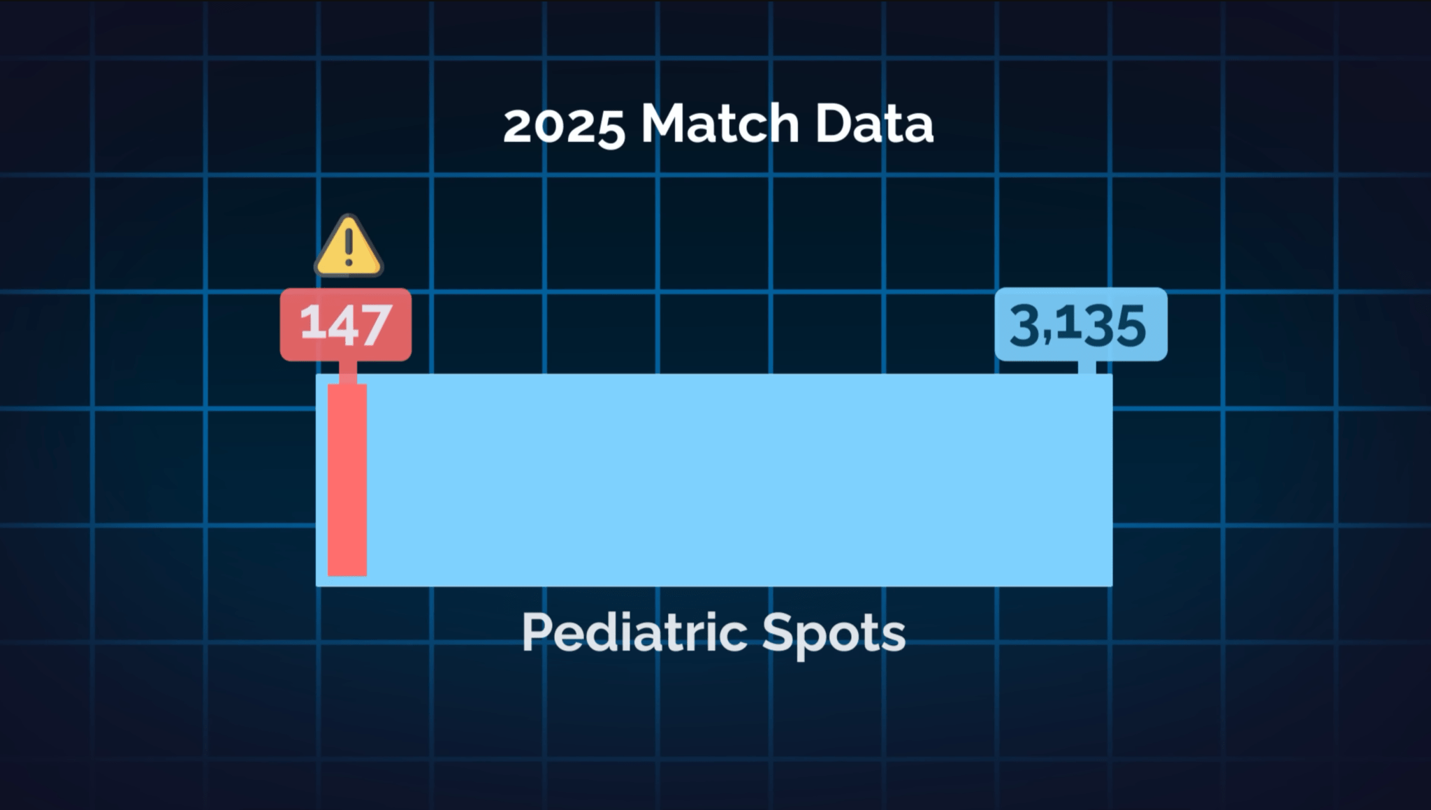 Match data: 147 out of 3,135 pediatrics spots went unfilled