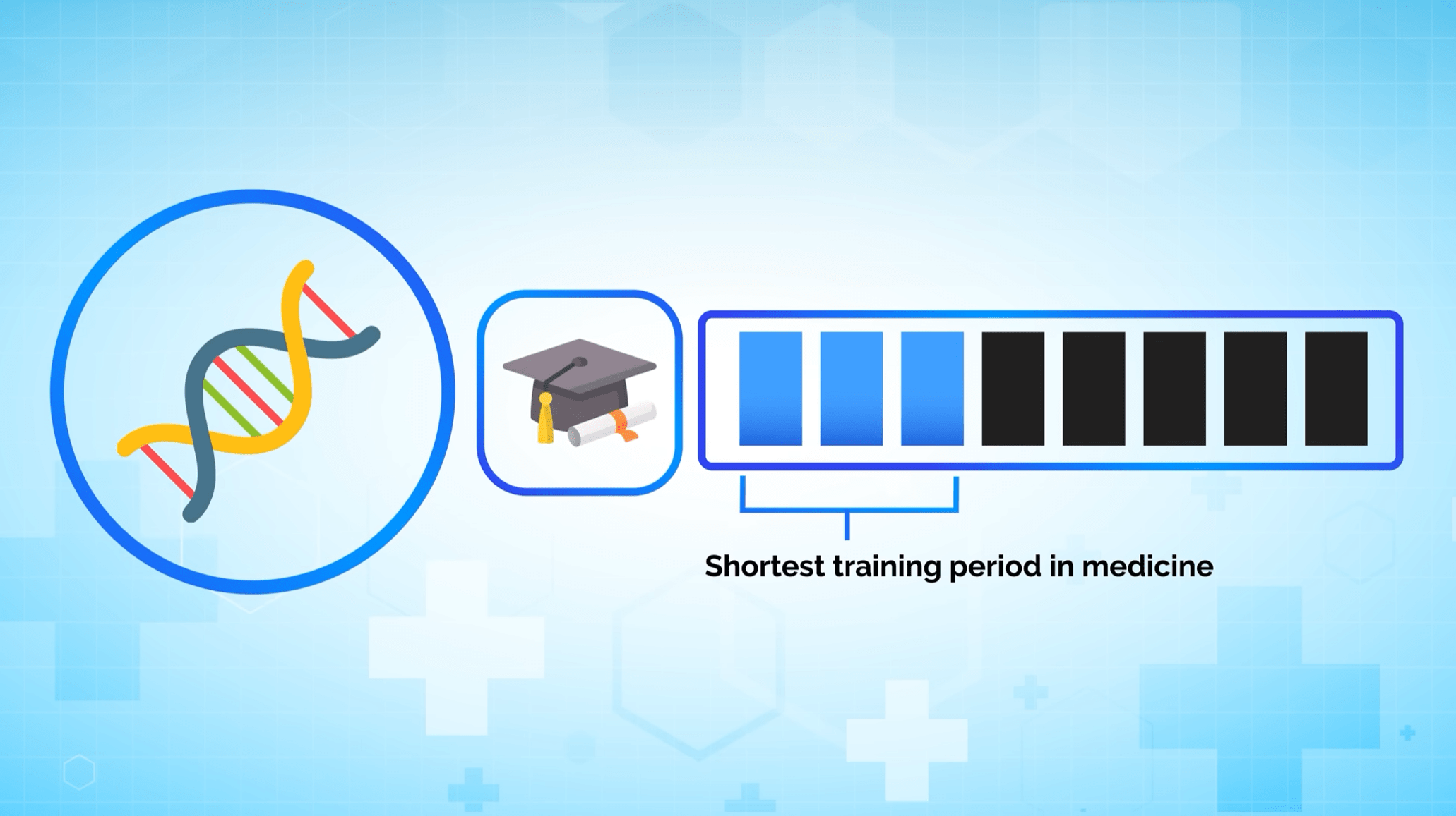 Medical Genetics - Shortest training in medicine
