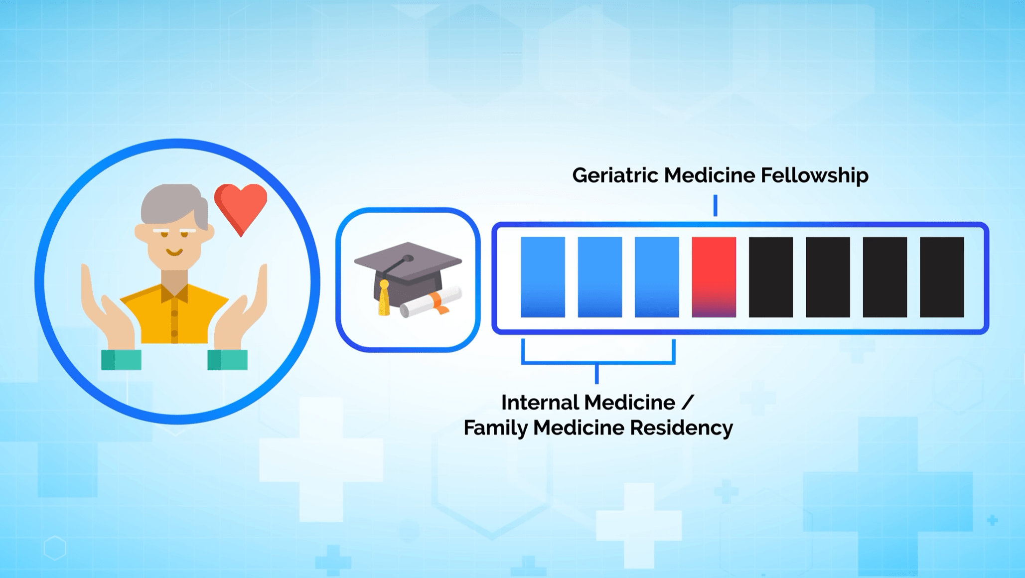 Geriatrics training length -