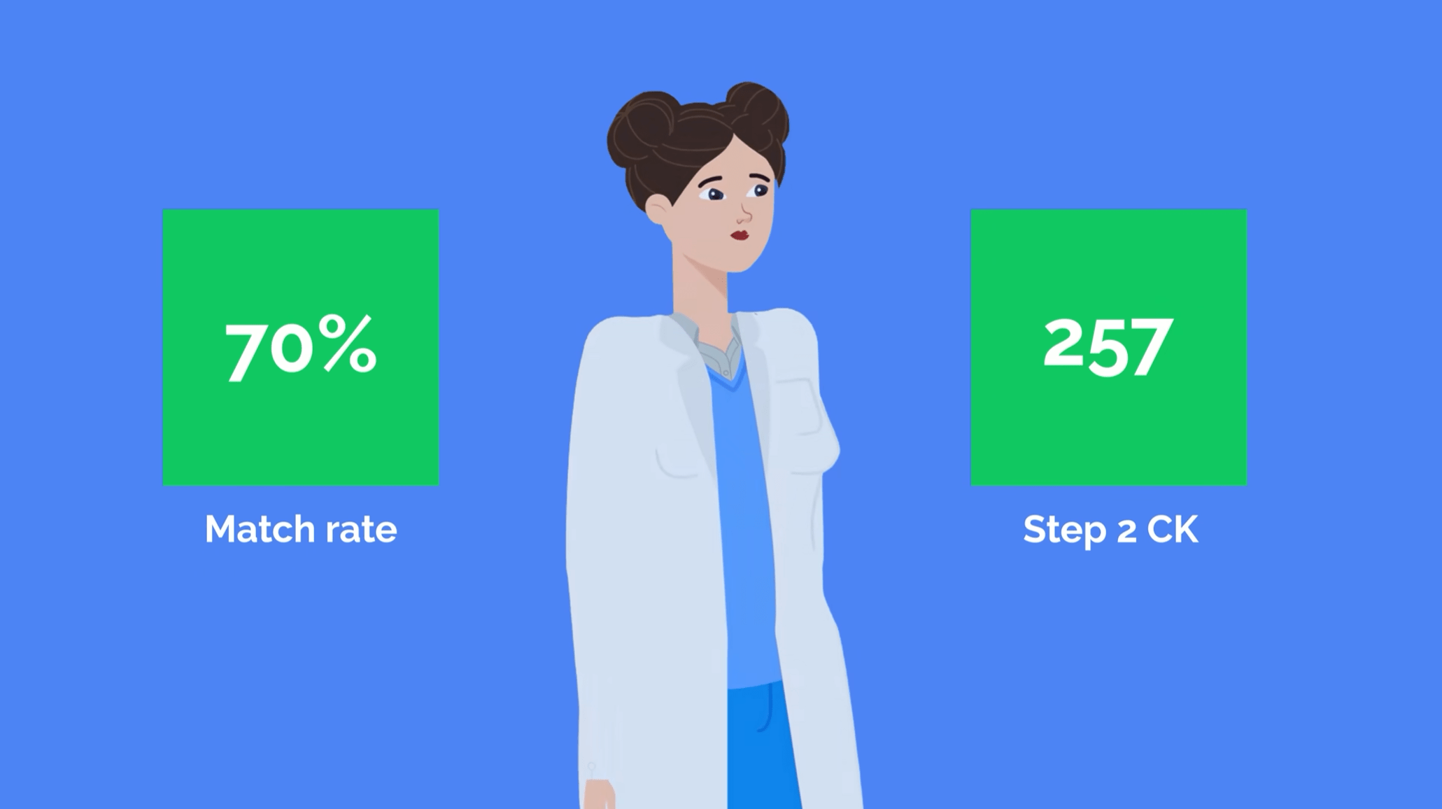 dermatology match rate at 70% and step 2 CK score at 257