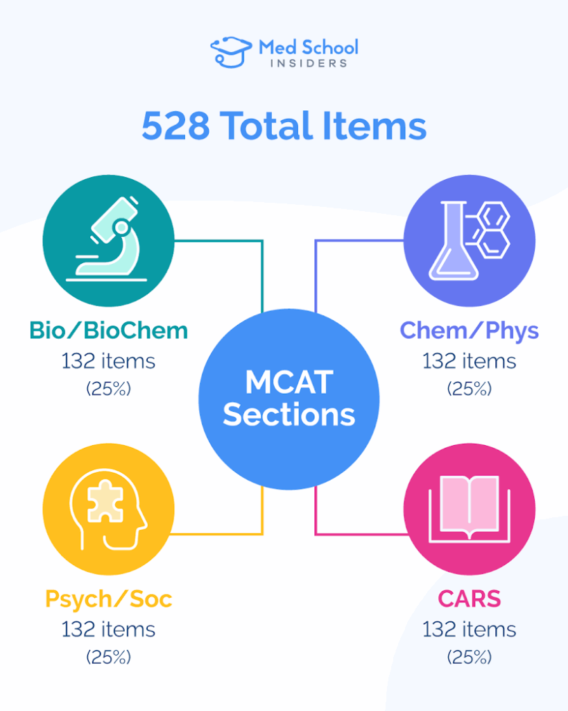 Infographic showing MCAT Sections with 528 total items. A central circle labeled “MCAT Sections” connects to four colored sections: Bio/Biochem (132 items, 25%), Chem/Phys (132 items, 25%), Psych/Soc (132 items, 25%), and CARS (132 items, 25%), each represented by a matching icon.