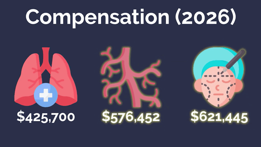 Pulmonologist compensation comparison for 2026 showing average salaries, with pulmonology earnings around $425,700 to $621,445 depending on subspecialty.