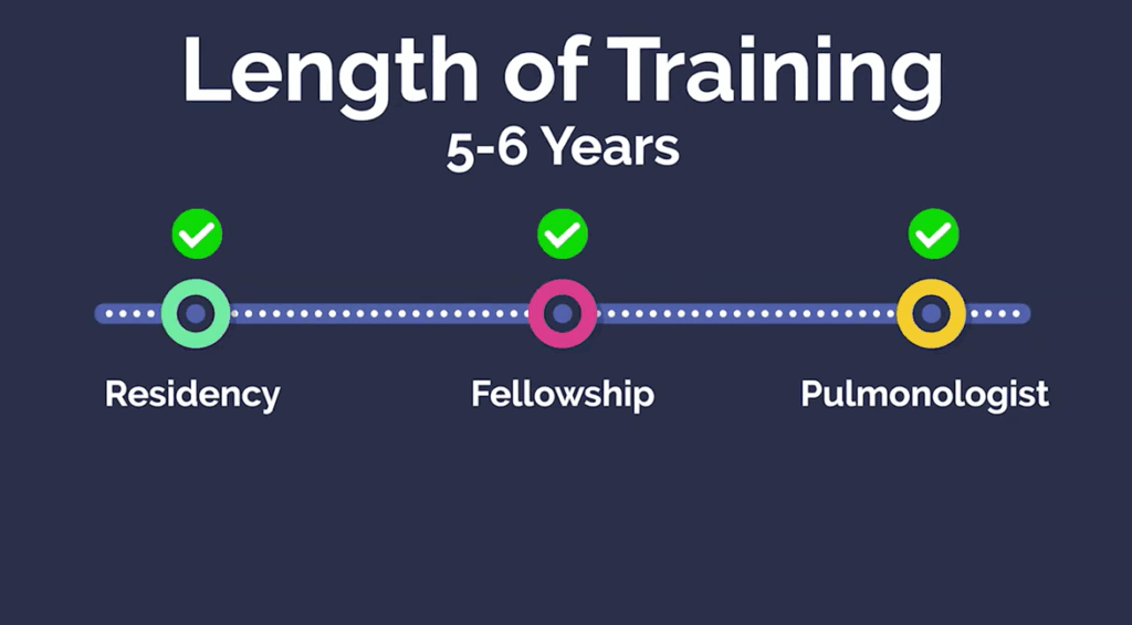Pulmonologist training timeline showing 5 to 6 years of post-medical school training, including internal medicine residency, pulmonology fellowship, and practice as a pulmonologist.