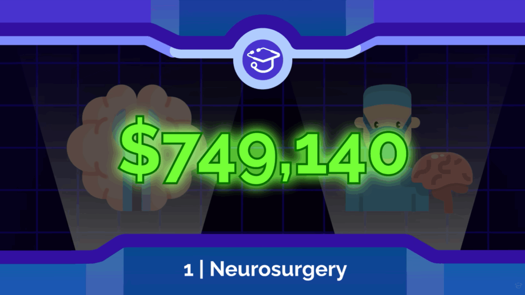 Illustration highlighting neurosurgery as the highest-paid medical specialty, earning approximately $749,140 annually.