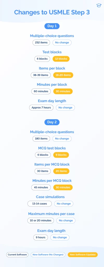 Infographic outlining changes to the USMLE Step 3 exam, including updated test blocks, items per block, minutes per block, case simulations, and exam day length for Day 1 and Day 2.