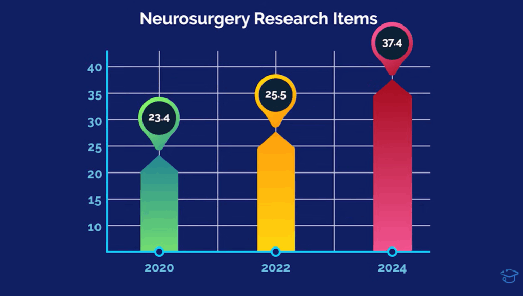 Chart showing increasing neurosurgery research items for residency applicants from 2020 to 2024, highlighting rising competitiveness in the specialty.